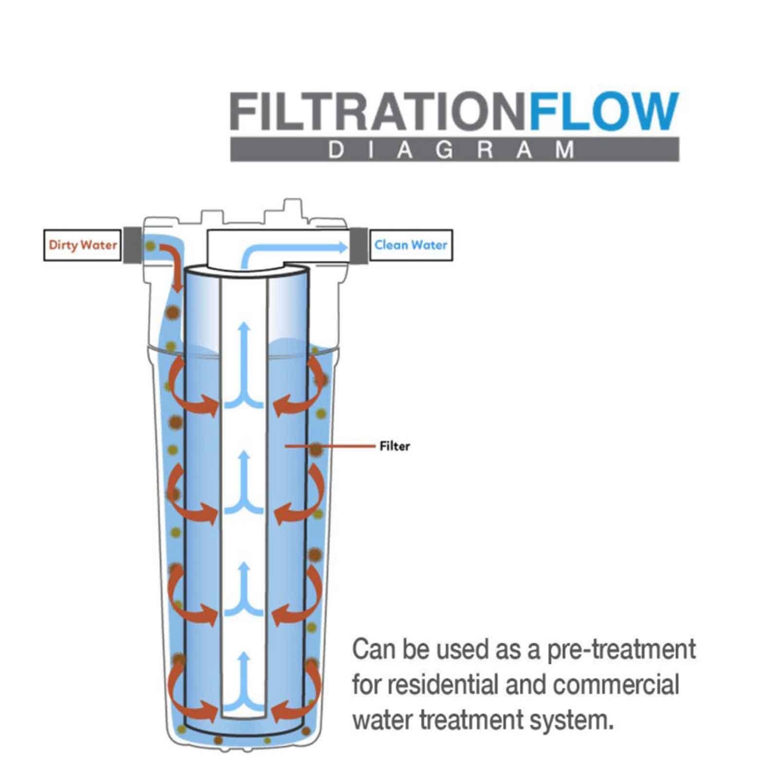 3 Pieces 10 inch Water Purifier Filter PP Cotton Sediment Filter Replacement 1 Micron